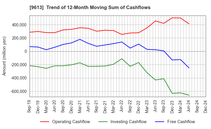 9613 NTT DATA GROUP CORPORATION: Trend of 12-Month Moving Sum of Cashflows