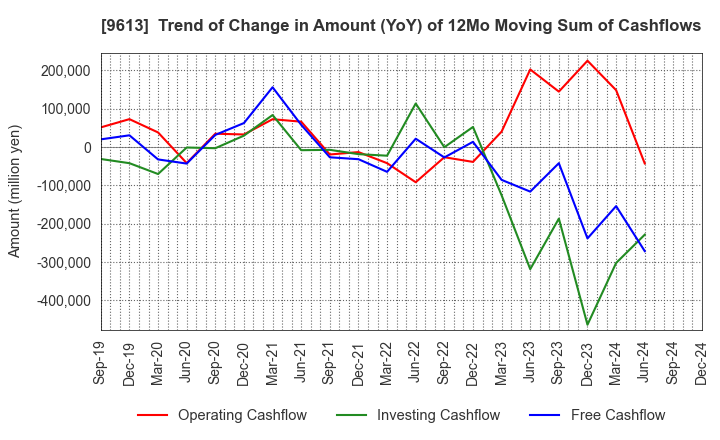 9613 NTT DATA GROUP CORPORATION: Trend of Change in Amount (YoY) of 12Mo Moving Sum of Cashflows