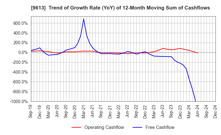 9613 NTT DATA GROUP CORPORATION: Trend of Growth Rate (YoY) of 12-Month Moving Sum of Cashflows