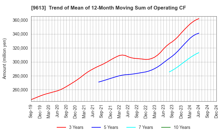 9613 NTT DATA GROUP CORPORATION: Trend of Mean of 12-Month Moving Sum of Operating CF