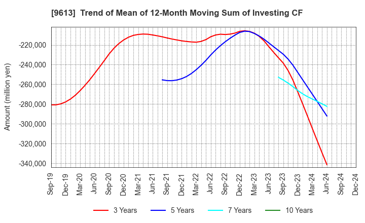 9613 NTT DATA GROUP CORPORATION: Trend of Mean of 12-Month Moving Sum of Investing CF