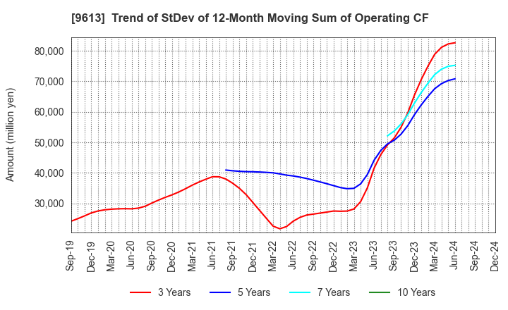 9613 NTT DATA GROUP CORPORATION: Trend of StDev of 12-Month Moving Sum of Operating CF