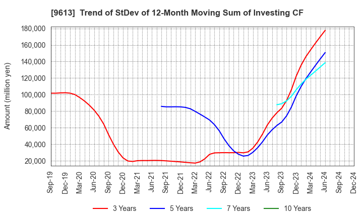 9613 NTT DATA GROUP CORPORATION: Trend of StDev of 12-Month Moving Sum of Investing CF