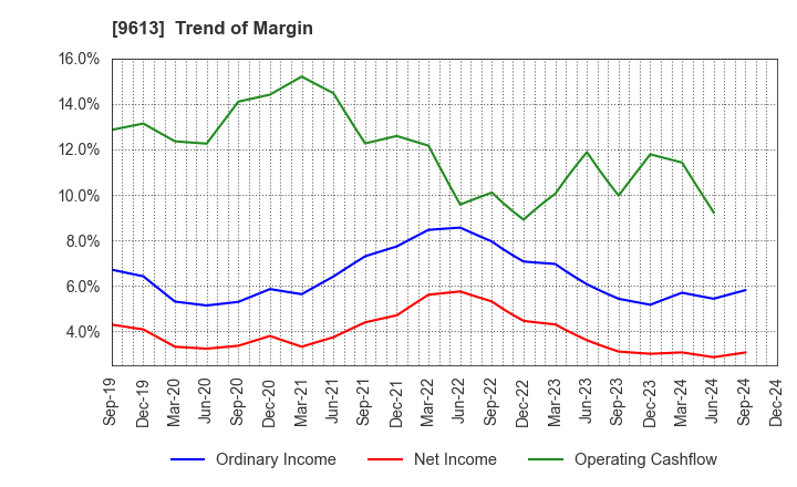 9613 NTT DATA GROUP CORPORATION: Trend of Margin