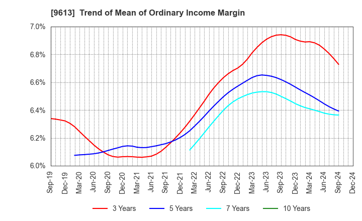 9613 NTT DATA GROUP CORPORATION: Trend of Mean of Ordinary Income Margin