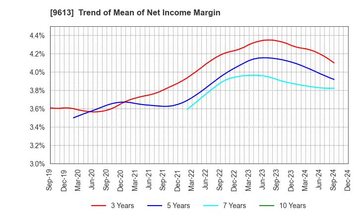 9613 NTT DATA GROUP CORPORATION: Trend of Mean of Net Income Margin