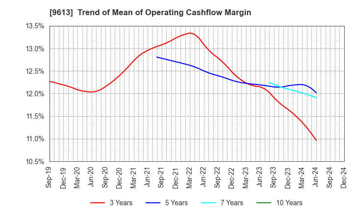 9613 NTT DATA GROUP CORPORATION: Trend of Mean of Operating Cashflow Margin