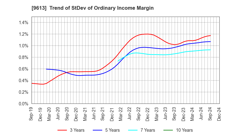 9613 NTT DATA GROUP CORPORATION: Trend of StDev of Ordinary Income Margin