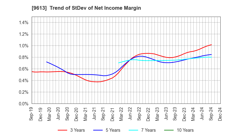 9613 NTT DATA GROUP CORPORATION: Trend of StDev of Net Income Margin