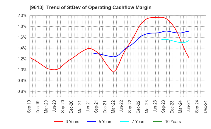 9613 NTT DATA GROUP CORPORATION: Trend of StDev of Operating Cashflow Margin