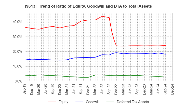 9613 NTT DATA GROUP CORPORATION: Trend of Ratio of Equity, Goodwill and DTA to Total Assets