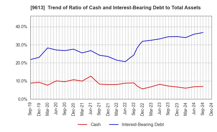 9613 NTT DATA GROUP CORPORATION: Trend of Ratio of Cash and Interest-Bearing Debt to Total Assets