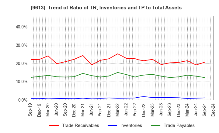 9613 NTT DATA GROUP CORPORATION: Trend of Ratio of TR, Inventories and TP to Total Assets