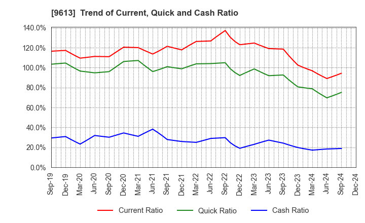 9613 NTT DATA GROUP CORPORATION: Trend of Current, Quick and Cash Ratio