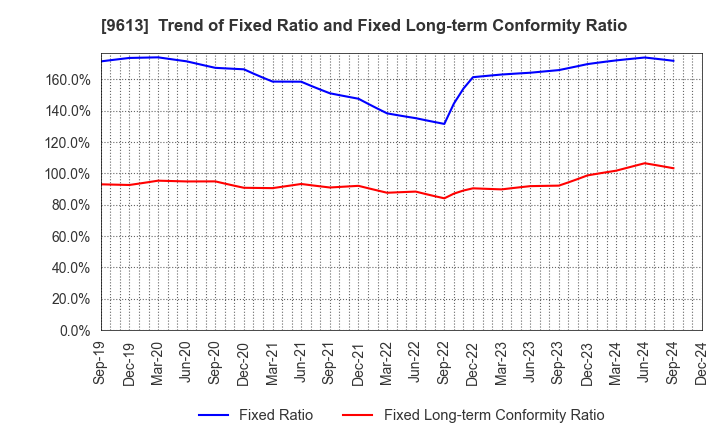 9613 NTT DATA GROUP CORPORATION: Trend of Fixed Ratio and Fixed Long-term Conformity Ratio