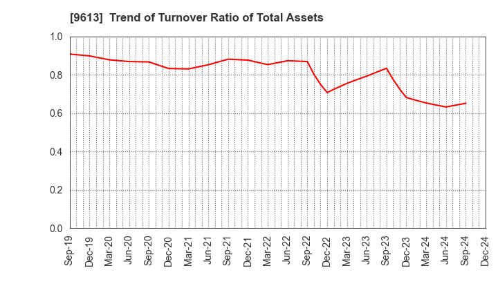 9613 NTT DATA GROUP CORPORATION: Trend of Turnover Ratio of Total Assets