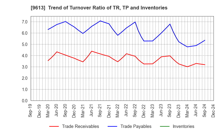 9613 NTT DATA GROUP CORPORATION: Trend of Turnover Ratio of TR, TP and Inventories