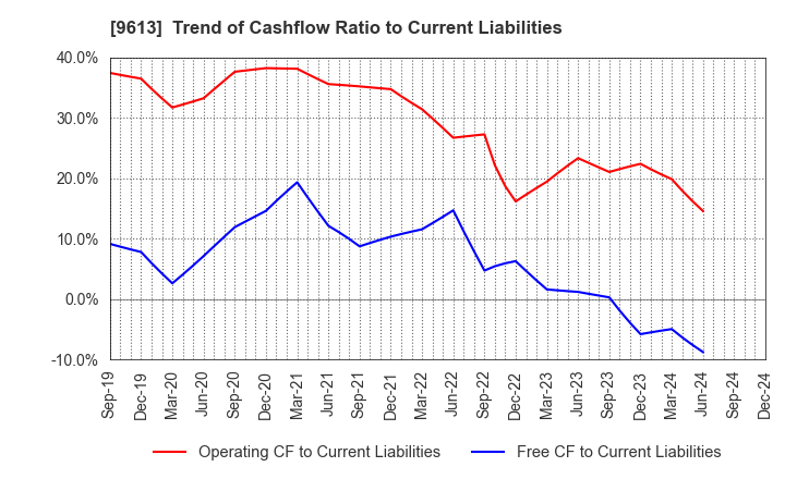 9613 NTT DATA GROUP CORPORATION: Trend of Cashflow Ratio to Current Liabilities