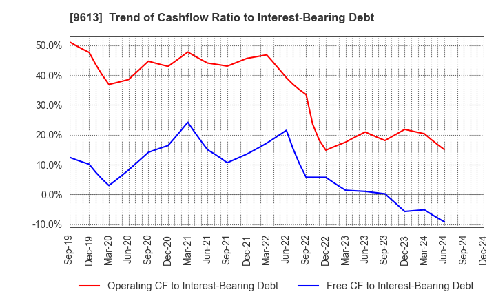 9613 NTT DATA GROUP CORPORATION: Trend of Cashflow Ratio to Interest-Bearing Debt