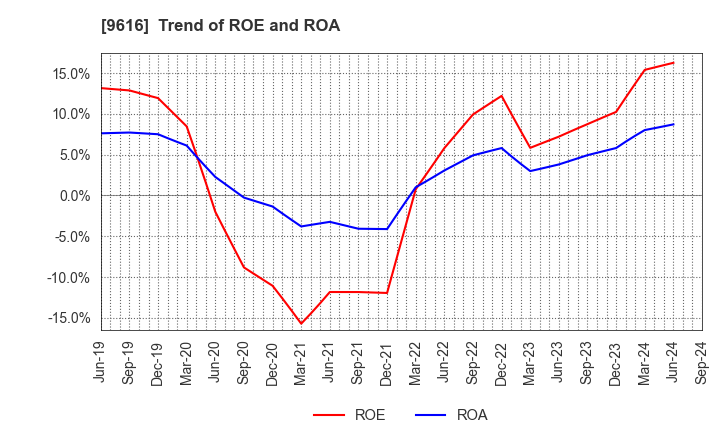 9616 KYORITSU MAINTENANCE CO.,LTD.: Trend of ROE and ROA