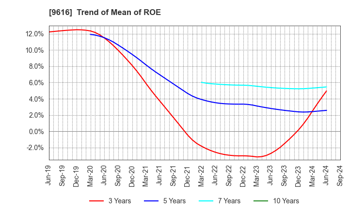 9616 KYORITSU MAINTENANCE CO.,LTD.: Trend of Mean of ROE