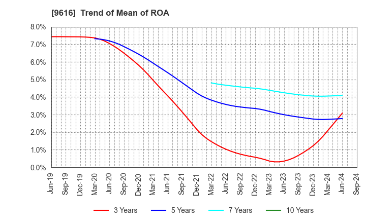 9616 KYORITSU MAINTENANCE CO.,LTD.: Trend of Mean of ROA