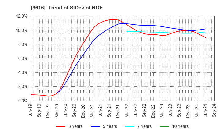 9616 KYORITSU MAINTENANCE CO.,LTD.: Trend of StDev of ROE