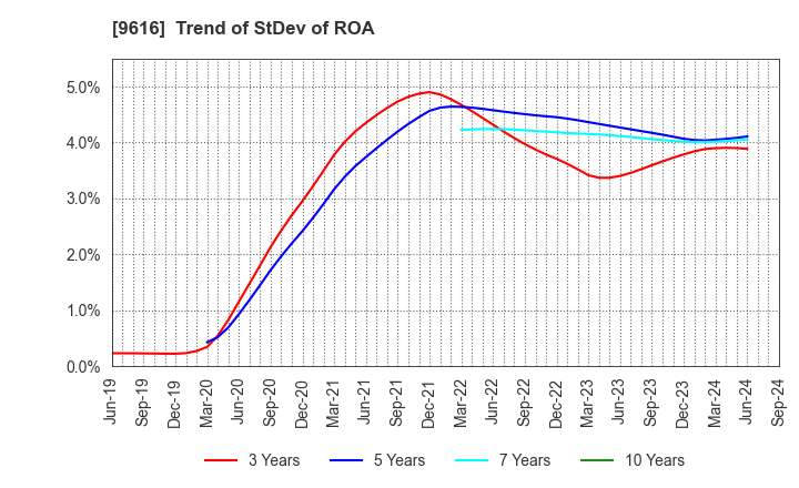 9616 KYORITSU MAINTENANCE CO.,LTD.: Trend of StDev of ROA