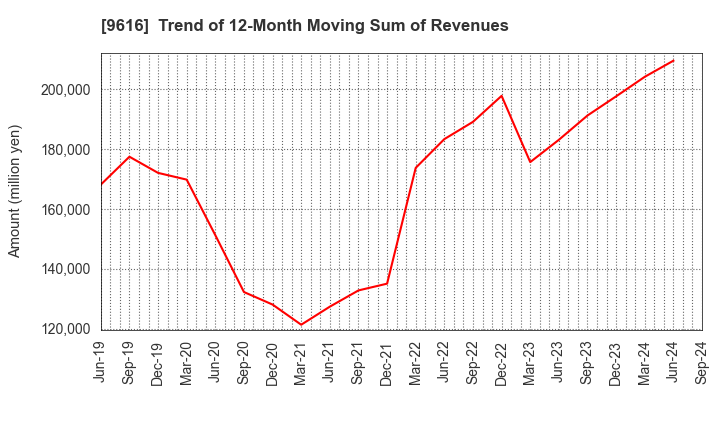 9616 KYORITSU MAINTENANCE CO.,LTD.: Trend of 12-Month Moving Sum of Revenues