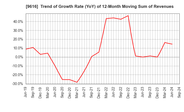 9616 KYORITSU MAINTENANCE CO.,LTD.: Trend of Growth Rate (YoY) of 12-Month Moving Sum of Revenues