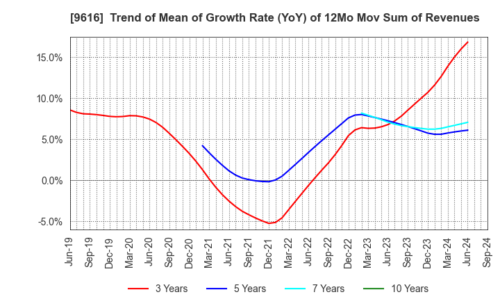 9616 KYORITSU MAINTENANCE CO.,LTD.: Trend of Mean of Growth Rate (YoY) of 12Mo Mov Sum of Revenues