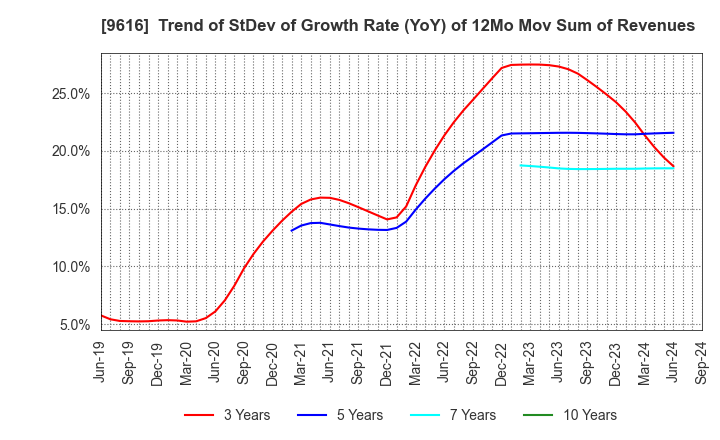 9616 KYORITSU MAINTENANCE CO.,LTD.: Trend of StDev of Growth Rate (YoY) of 12Mo Mov Sum of Revenues