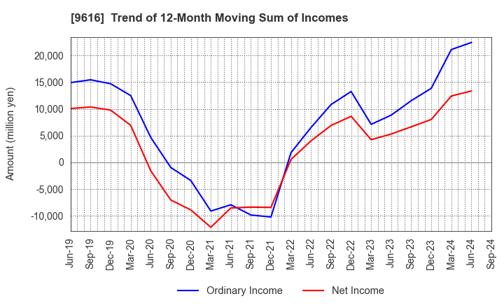 9616 KYORITSU MAINTENANCE CO.,LTD.: Trend of 12-Month Moving Sum of Incomes