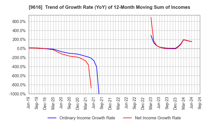 9616 KYORITSU MAINTENANCE CO.,LTD.: Trend of Growth Rate (YoY) of 12-Month Moving Sum of Incomes