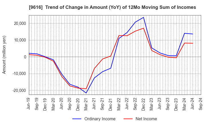 9616 KYORITSU MAINTENANCE CO.,LTD.: Trend of Change in Amount (YoY) of 12Mo Moving Sum of Incomes