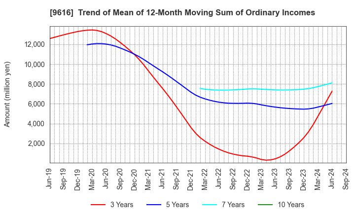 9616 KYORITSU MAINTENANCE CO.,LTD.: Trend of Mean of 12-Month Moving Sum of Ordinary Incomes