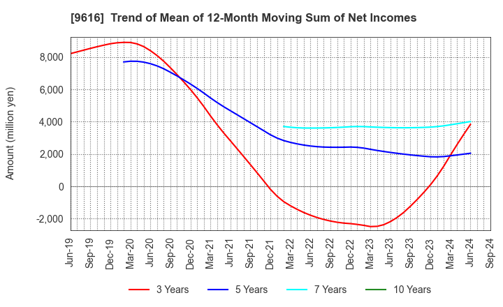 9616 KYORITSU MAINTENANCE CO.,LTD.: Trend of Mean of 12-Month Moving Sum of Net Incomes