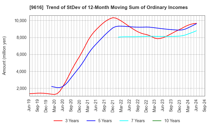 9616 KYORITSU MAINTENANCE CO.,LTD.: Trend of StDev of 12-Month Moving Sum of Ordinary Incomes