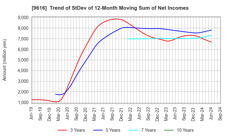 9616 KYORITSU MAINTENANCE CO.,LTD.: Trend of StDev of 12-Month Moving Sum of Net Incomes