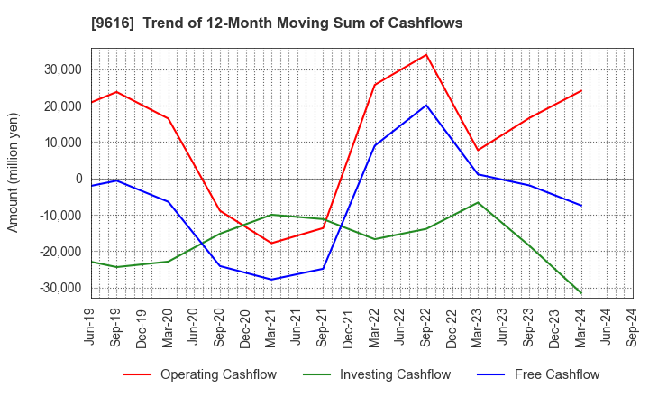 9616 KYORITSU MAINTENANCE CO.,LTD.: Trend of 12-Month Moving Sum of Cashflows