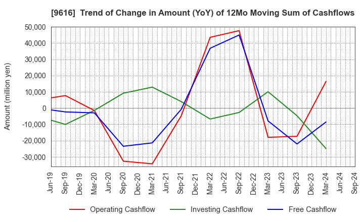 9616 KYORITSU MAINTENANCE CO.,LTD.: Trend of Change in Amount (YoY) of 12Mo Moving Sum of Cashflows