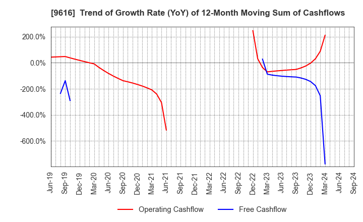 9616 KYORITSU MAINTENANCE CO.,LTD.: Trend of Growth Rate (YoY) of 12-Month Moving Sum of Cashflows