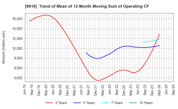 9616 KYORITSU MAINTENANCE CO.,LTD.: Trend of Mean of 12-Month Moving Sum of Operating CF