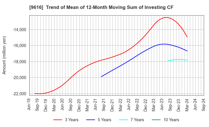 9616 KYORITSU MAINTENANCE CO.,LTD.: Trend of Mean of 12-Month Moving Sum of Investing CF