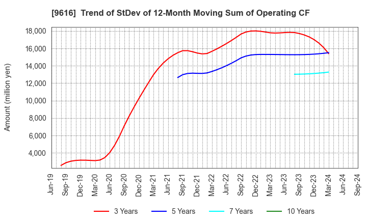 9616 KYORITSU MAINTENANCE CO.,LTD.: Trend of StDev of 12-Month Moving Sum of Operating CF