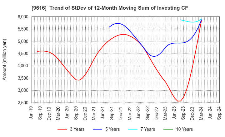 9616 KYORITSU MAINTENANCE CO.,LTD.: Trend of StDev of 12-Month Moving Sum of Investing CF