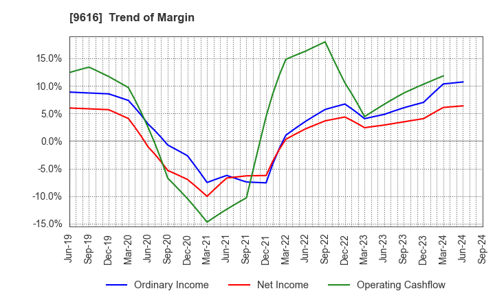 9616 KYORITSU MAINTENANCE CO.,LTD.: Trend of Margin