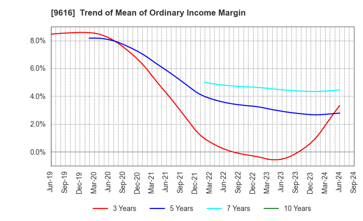 9616 KYORITSU MAINTENANCE CO.,LTD.: Trend of Mean of Ordinary Income Margin