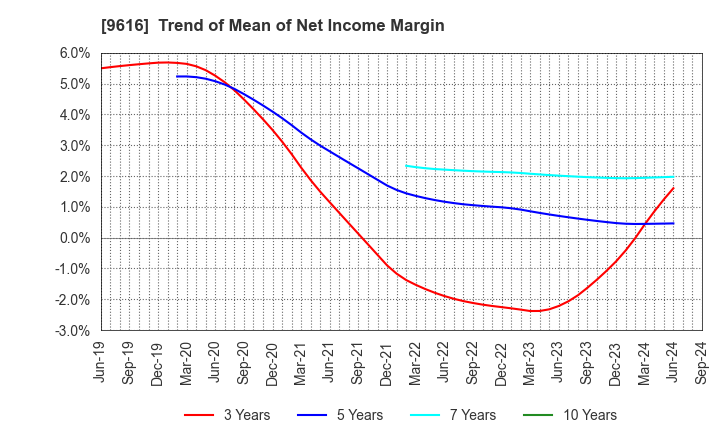 9616 KYORITSU MAINTENANCE CO.,LTD.: Trend of Mean of Net Income Margin