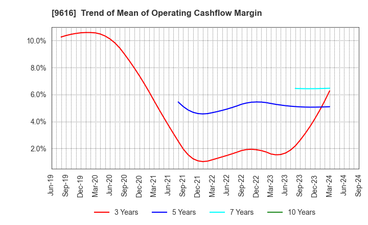 9616 KYORITSU MAINTENANCE CO.,LTD.: Trend of Mean of Operating Cashflow Margin